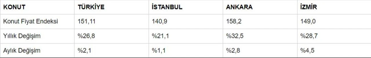 Konut fiyatlarında tarihi düşüş! Merkez Bankası duyurdu: Ekim ayı konut fiyat endeksi belli oldu - 4. Resim