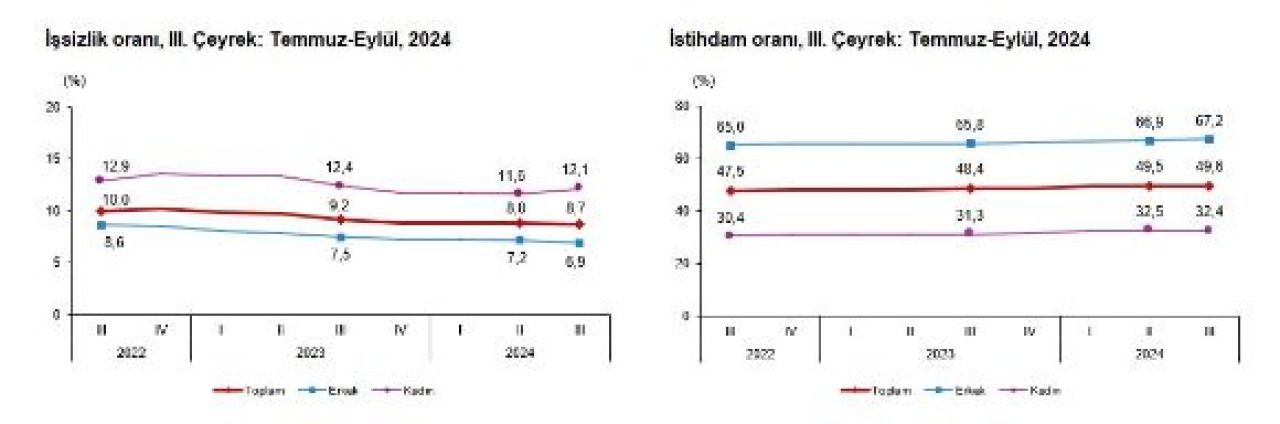 TÜİK açıkladı: İşsizlik oranı düştü, işsiz sayısı azaldı - 1. Resim