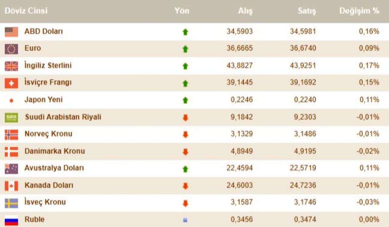 Dolar kuru rekora koşuyor! Haftalar sonra kritik seviye aşıldı | İşte 19 Kasım 2024 döviz kurları - 3. Resim