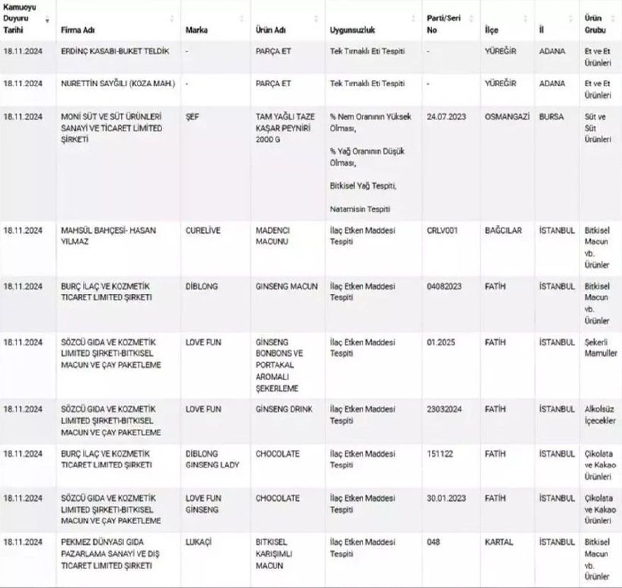 Gıdada sahtecilik skandallarının sonu gelmiyor! Bakanlık yeni listeyi ifşa etti: Vatandaşa yedirilenler mide bulandırdı - 3. Resim