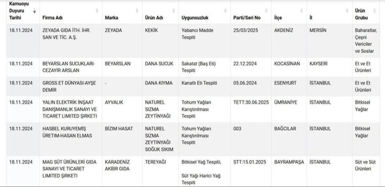 Gıdada sahtecilik skandallarının sonu gelmiyor! Bakanlık yeni listeyi ifşa etti: Vatandaşa yedirilenler mide bulandırdı - 4. Resim