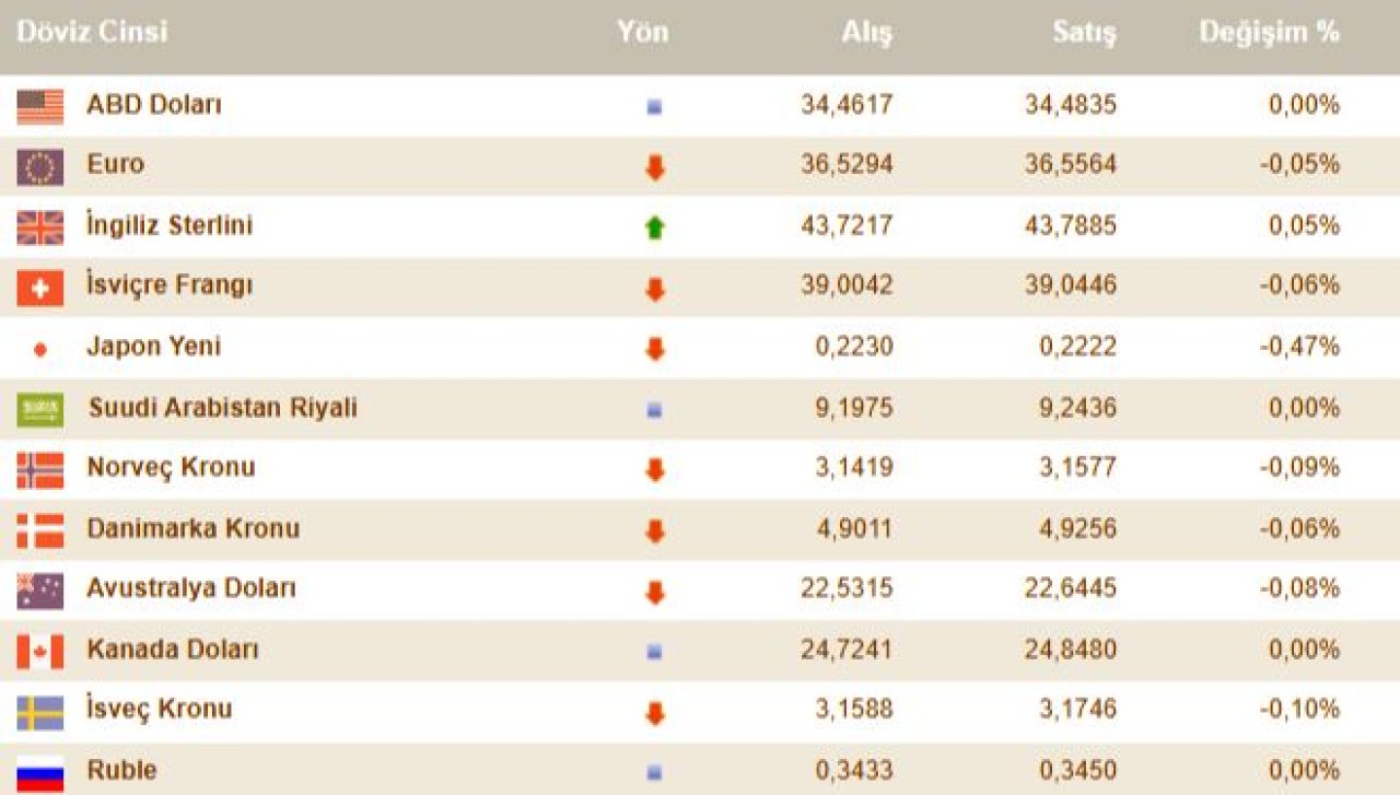 Dolar kuru frene bastı, piyasanın ateşi düştü! İşte 20 Kasım döviz kurları - 4. Resim