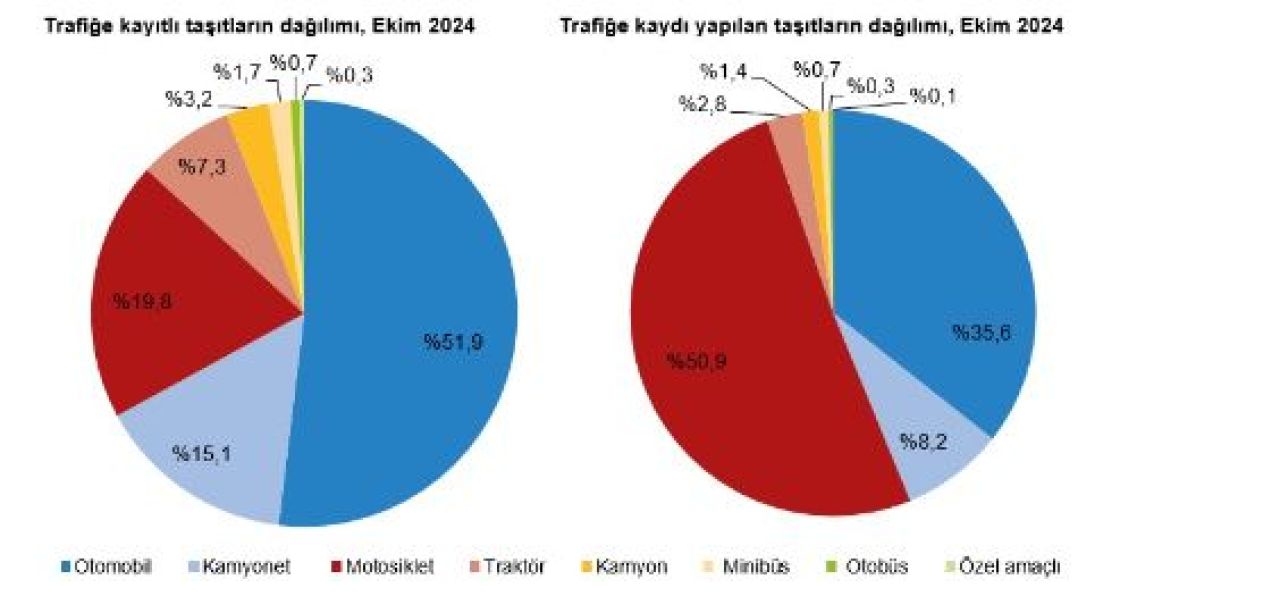 Ekimde trafiğe kaydı yapılan araç sayısı azaldı! Toplam taşıt sayısı 30 milyonu aştı - 2. Resim