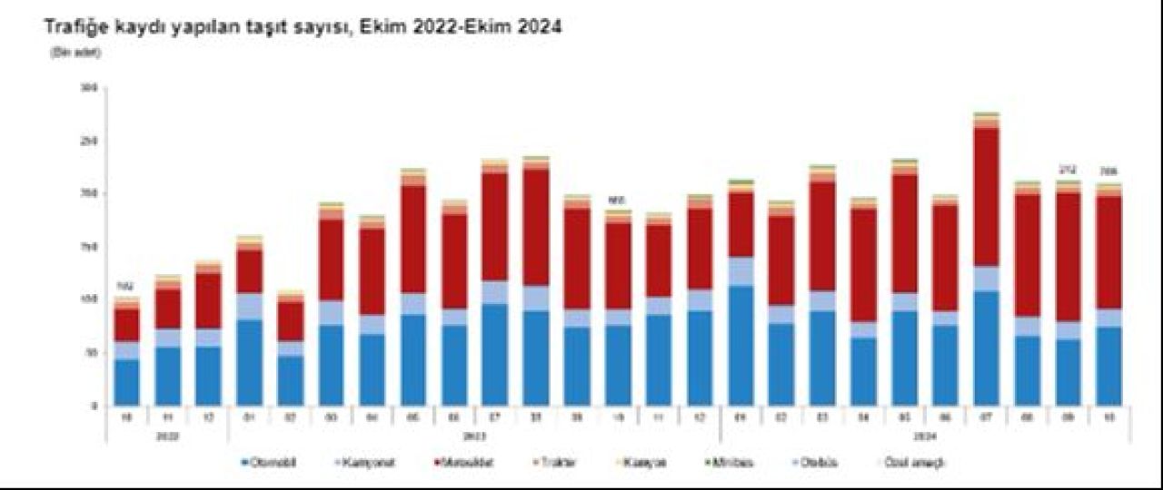 Ekimde trafiğe kaydı yapılan araç sayısı azaldı! Toplam taşıt sayısı 30 milyonu aştı - 1. Resim