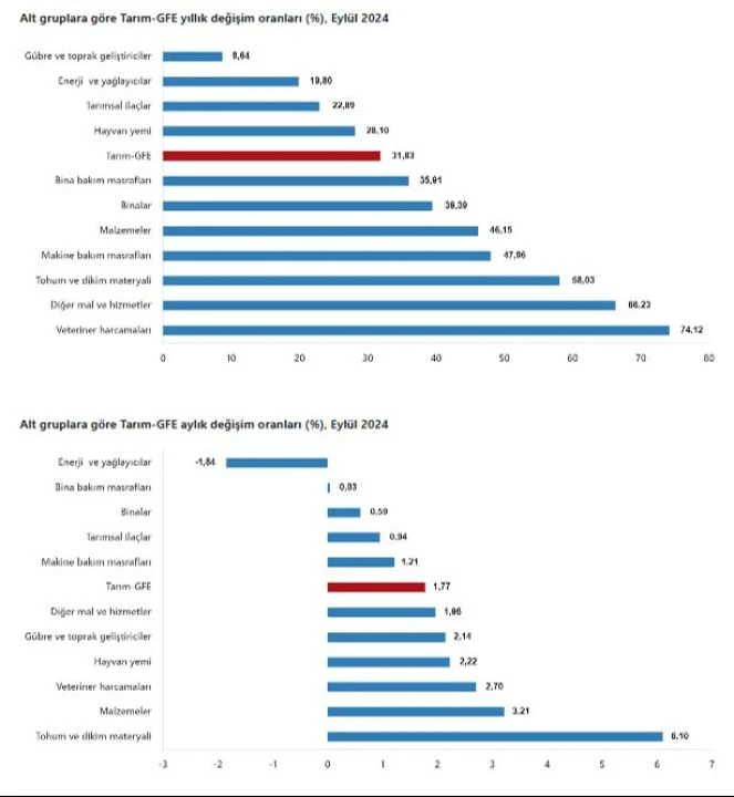 TÜİK açıkladı: Tarımsal girdi fiyat endeksi yükseldi