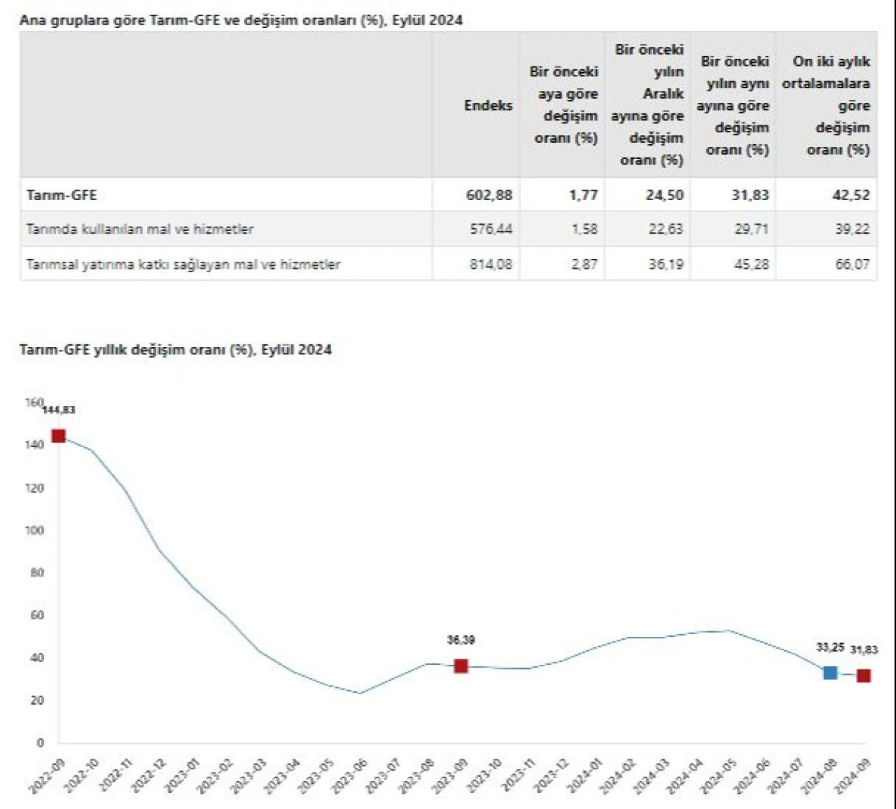 TÜİK açıkladı: Tarımsal girdi fiyat endeksi yükseldi