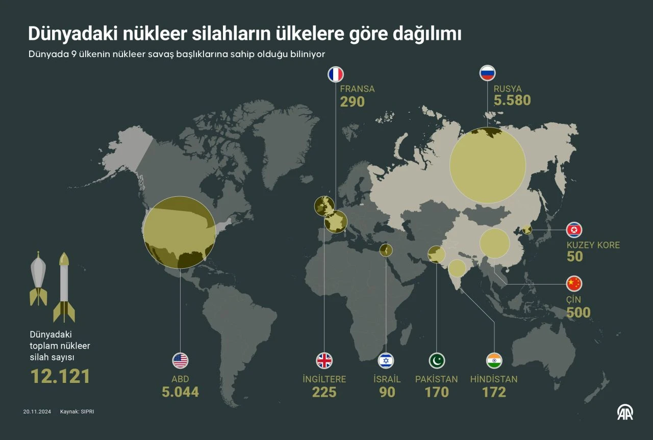 Yeni rapor yayınlandı, Türkiye detayı dikkat çekti! İşte nükleer savaş başlığına sahip 9 ülke - 3. Resim