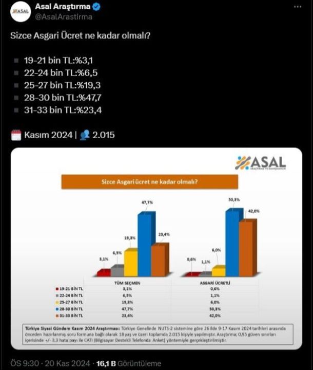 Asgari ücret ne kadar olmalı? anketinde çarpıcı sonuç: Vatandaş bu rakamın altını kabul etmiyor! - 3. Resim