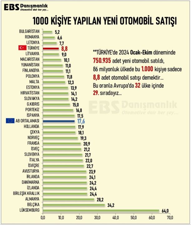 Avrupa'da en çok otomobil satılan ülkeler belli oldu: İşte Türkiye'nin sırası - 2. Resim