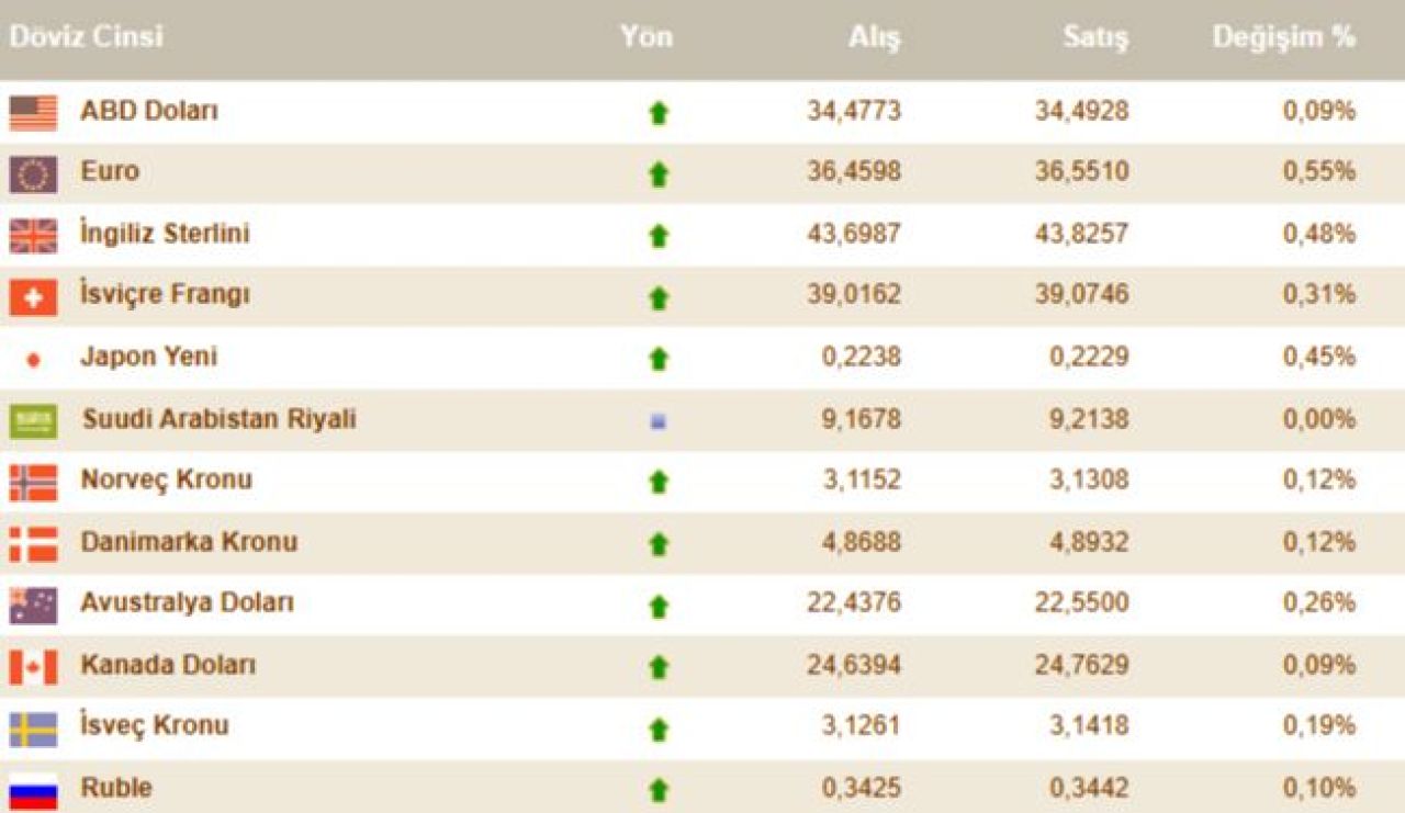 Dolar bugün ne kadar oldu! İşte 21 Kasım döviz kurları - 3. Resim