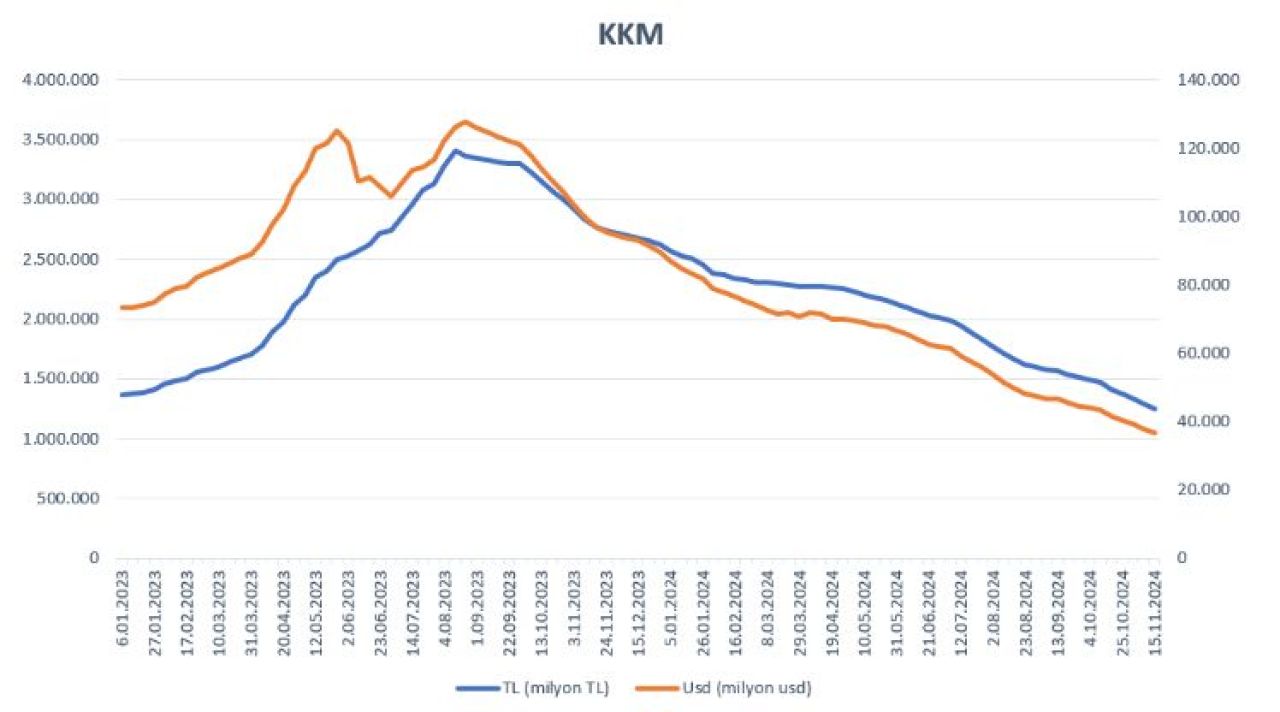 Kur korumalı TL mevduatta düşüş sürdü - 1. Resim