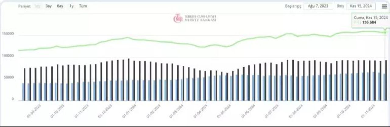 Merkez Bankası rezervlerinde düşüş! - 2. Resim