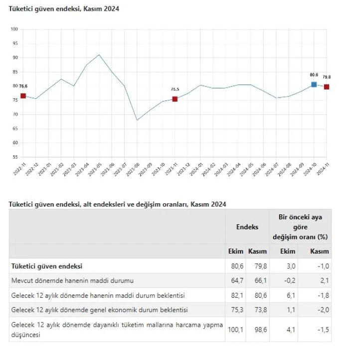 TÜİK açıkladı: Tüketici güven endeksi kasım ayında azaldı - 1. Resim