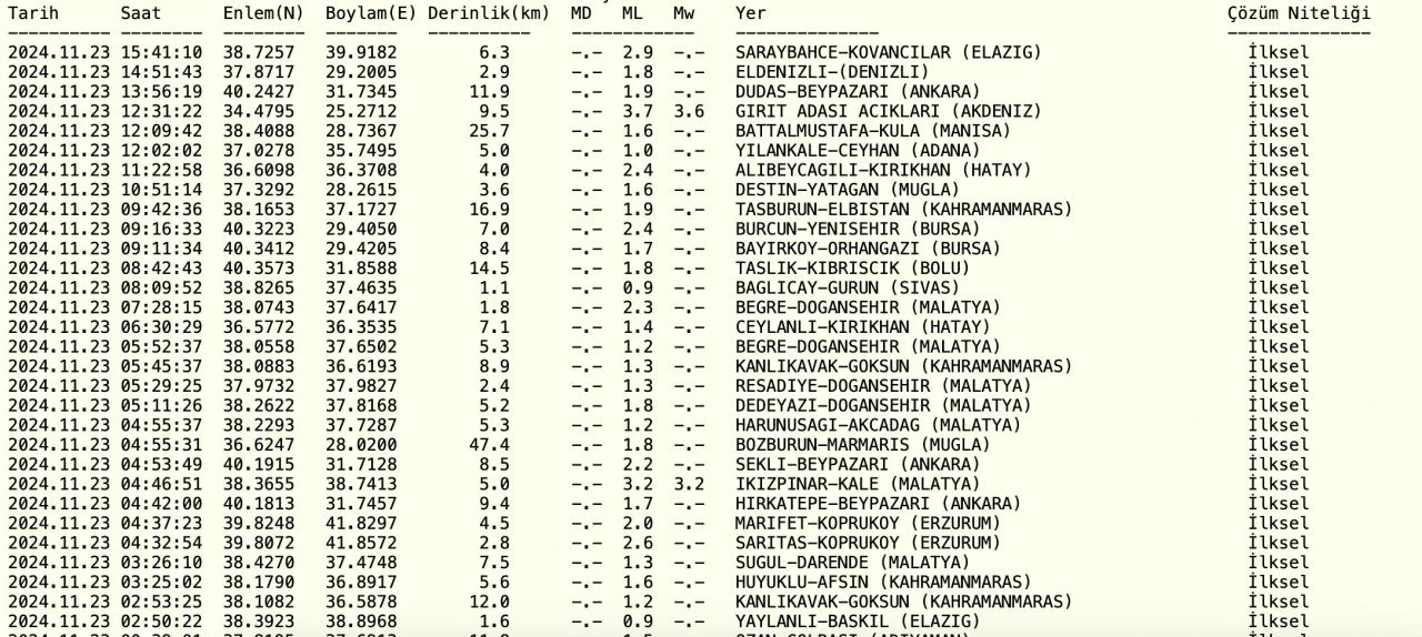 Elazığ’da olan deprem çevre illerde de hissedildi! Kandilli Rasathanesi verileri paylaştı - 1. Resim