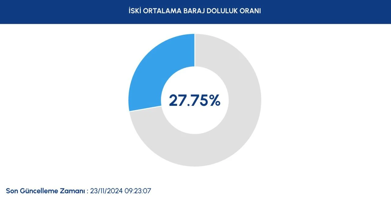 İstanbul baraj doluluk oranında yağış sonrası değişiklik oldu! 23 Kasım İSKİ verileri - 1. Resim