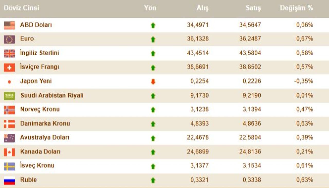 Dolar fiyatı ne kadar oldu, euro kaç TL? 25 Kasım Pazartesi Güncel döviz fiyatları - 2. Resim