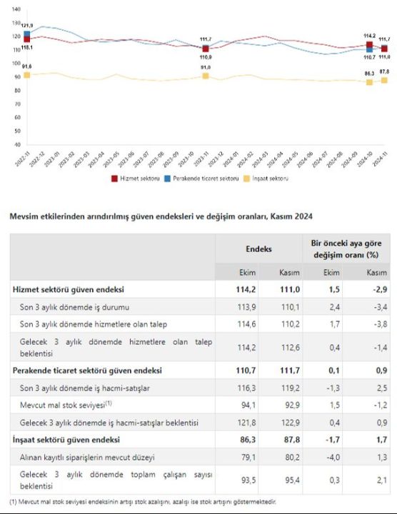 TÜİK: Hizmet, perakende ticaret ve inşaat güven endeksleri açıklandı - 1. Resim