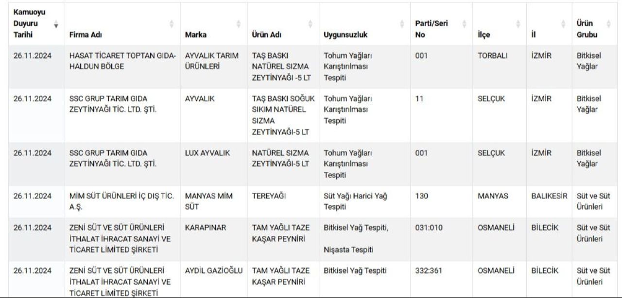 Bakanlık gıda sahtekarları listesini güncelledi! Mide bulandıran detaylar: Ünlü hamburgercide at eti, kaşar peyniri ve tereyağında hile - 2. Resim