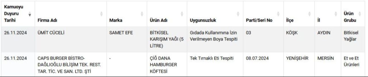 Bakanlık gıda sahtekarları listesini güncelledi! Mide bulandıran detaylar: Ünlü hamburgercide at eti, kaşar peyniri ve tereyağında hile - 1. Resim