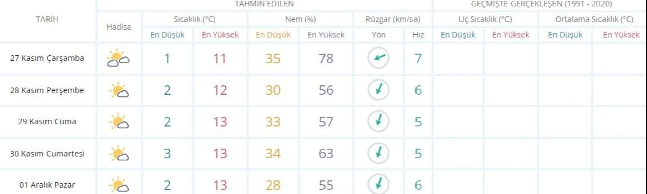 Bugün Gaziantep'te kar var mı? 26 Kasım Meteoroloji hava durumu paylaşıldı - 1. Resim