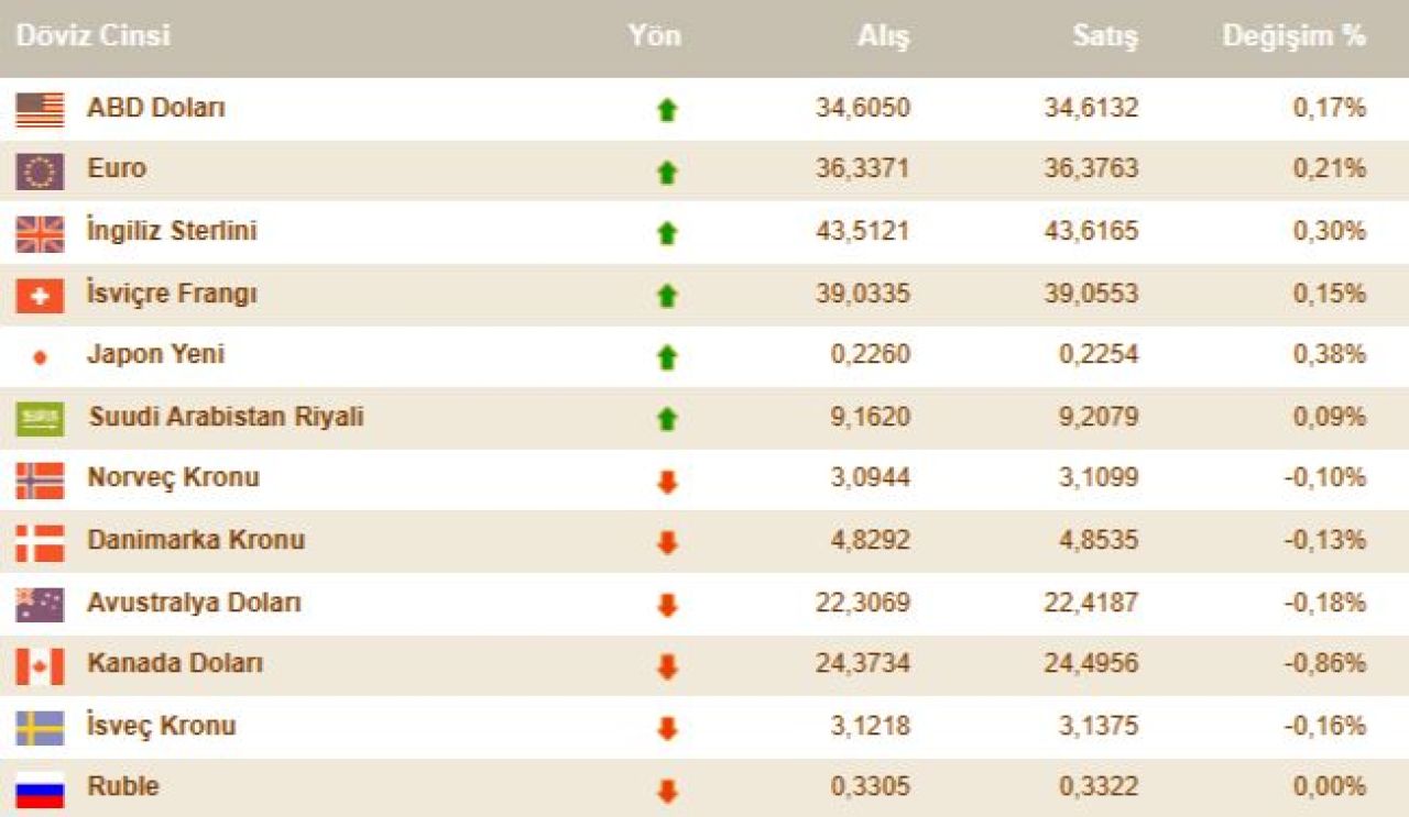 Dolar kuru rekorun eşiğinde! 26 Kasım  2024 döviz kurları belli oldu | Dolar ve euro fiyatı - 4. Resim