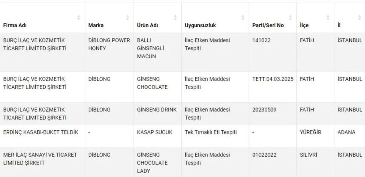 Gıda skandalı büyüyor: Çikolatada ilaç, sucukta tek tırnaklı et! Bakanlık tek tek açıkladı - 1. Resim