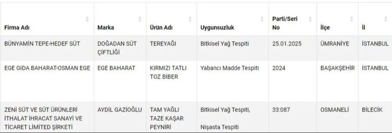 Gıda skandalı büyüyor: Çikolatada ilaç, sucukta tek tırnaklı et! Bakanlık tek tek açıkladı - 2. Resim