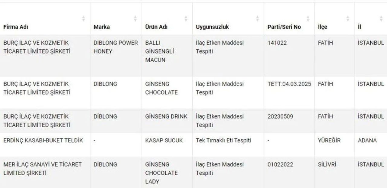 Sağlığı tehlikeye atan gıdalar listesi yenilendi! Çikolatada ilaç, sucukta tek tırnaklı et tespit edildi - 1. Resim