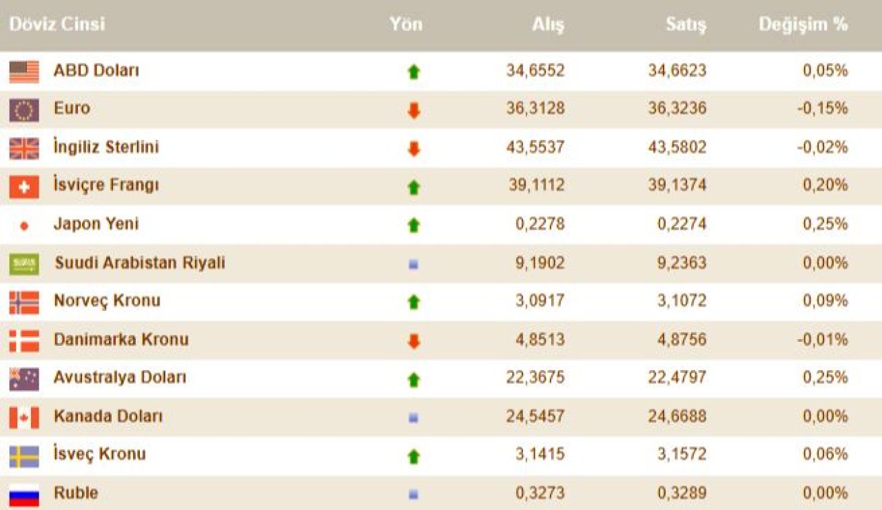 Dolar bugün ne kadar oldu? İşte 27 Kasım döviz kurları, dolar, euro fiyatı - 4. Resim