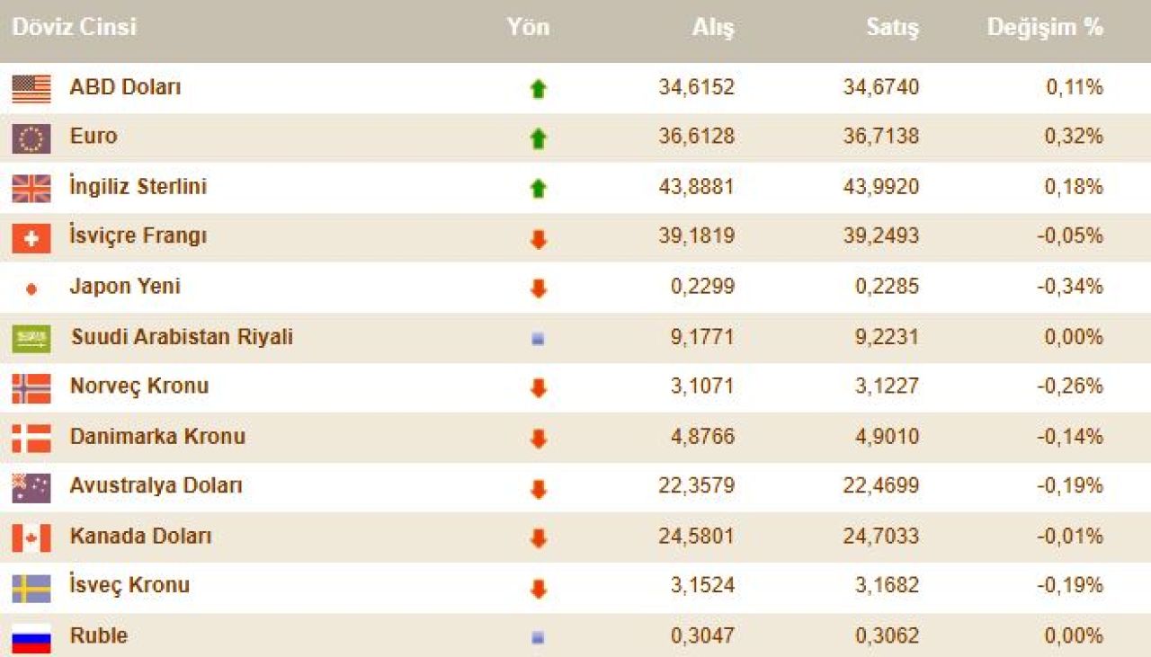 Dolar fiyatı bugün ne kadar oldu, euro fiyatı kaç TL? 28 Kasım 2024 güncel döviz kurları - 2. Resim