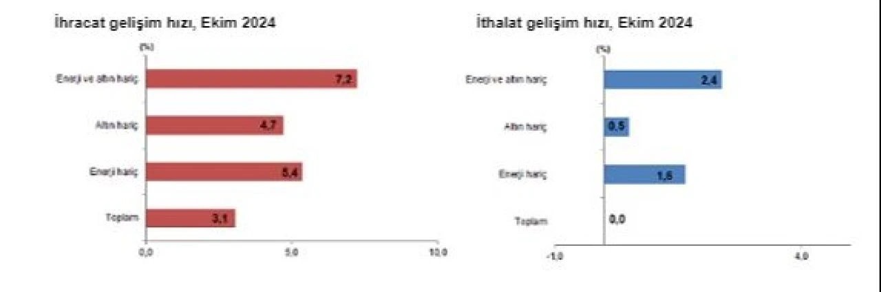 TÜİK açıkladı: Ekim ayında ihracat yükseldi - 2. Resim