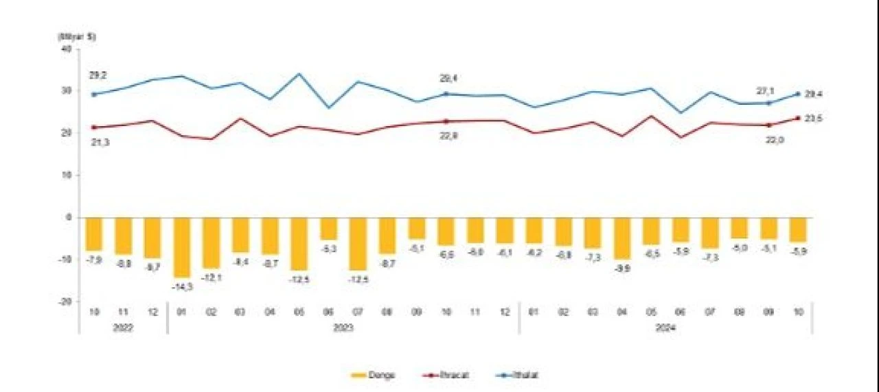 TÜİK açıkladı: Ekim ayında ihracat yükseldi - 3. Resim
