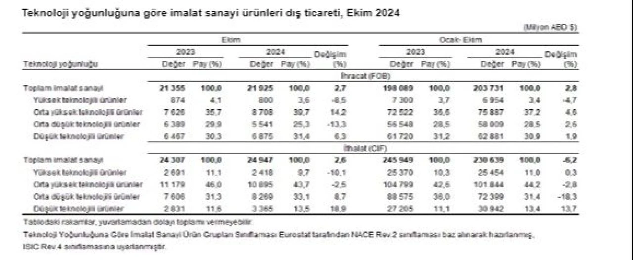 TÜİK açıkladı: Ekim ayında ihracat yükseldi - 6. Resim
