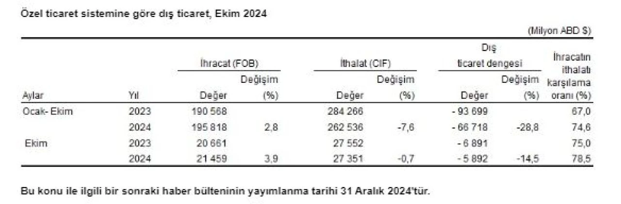 TÜİK açıkladı: Ekim ayında ihracat yükseldi - 7. Resim