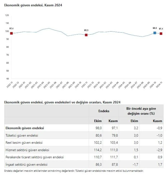 TÜİK: Ekonomiye güven kasım ayında azaldı - 1. Resim