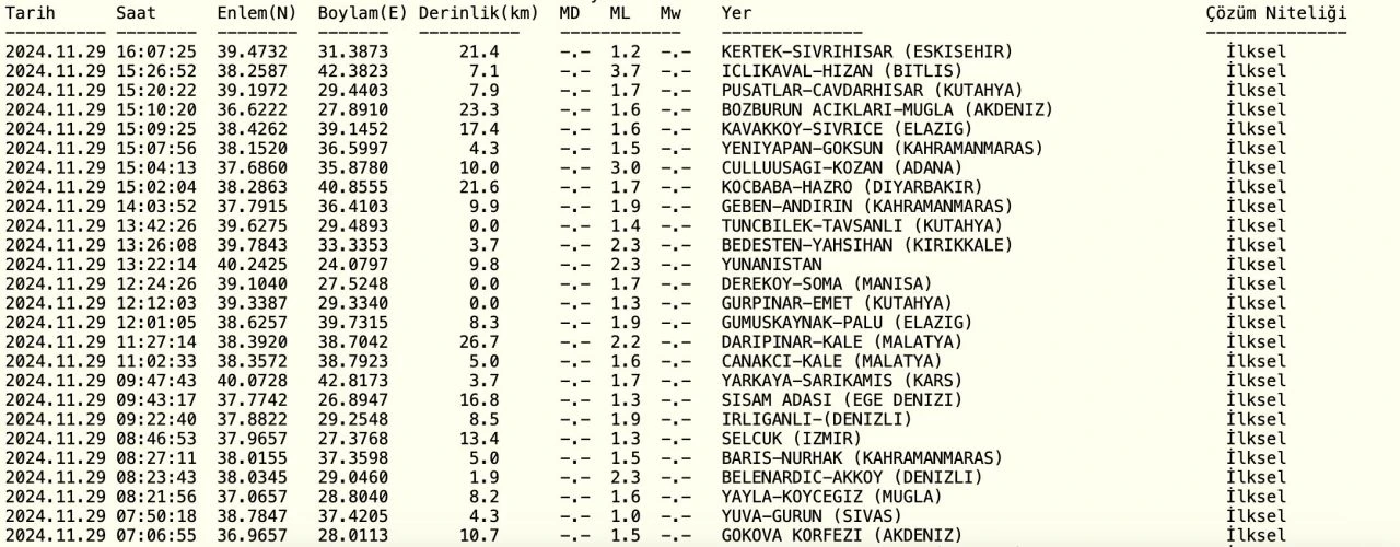 Bitlis’teki deprem Siirt’te de hissedildi! Kandilli Rasathanesi verileri paylaştı - 1. Resim