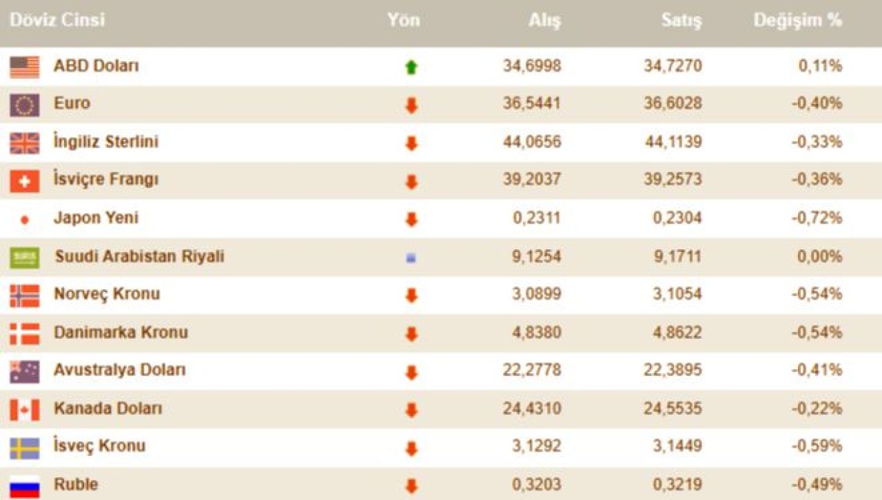 Dolar kuru haftaya rekor seviyeye yakın başladı! İşte 2 Aralık döviz kurları, euro ve dolar fiyatı - 3. Resim