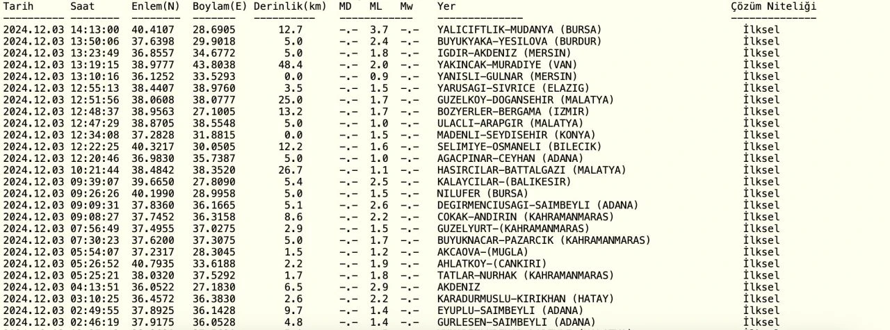 Bursa’da deprem mi oldu? 3 Aralık günü sarsıntı Mudanya’da hissedildi - 1. Resim