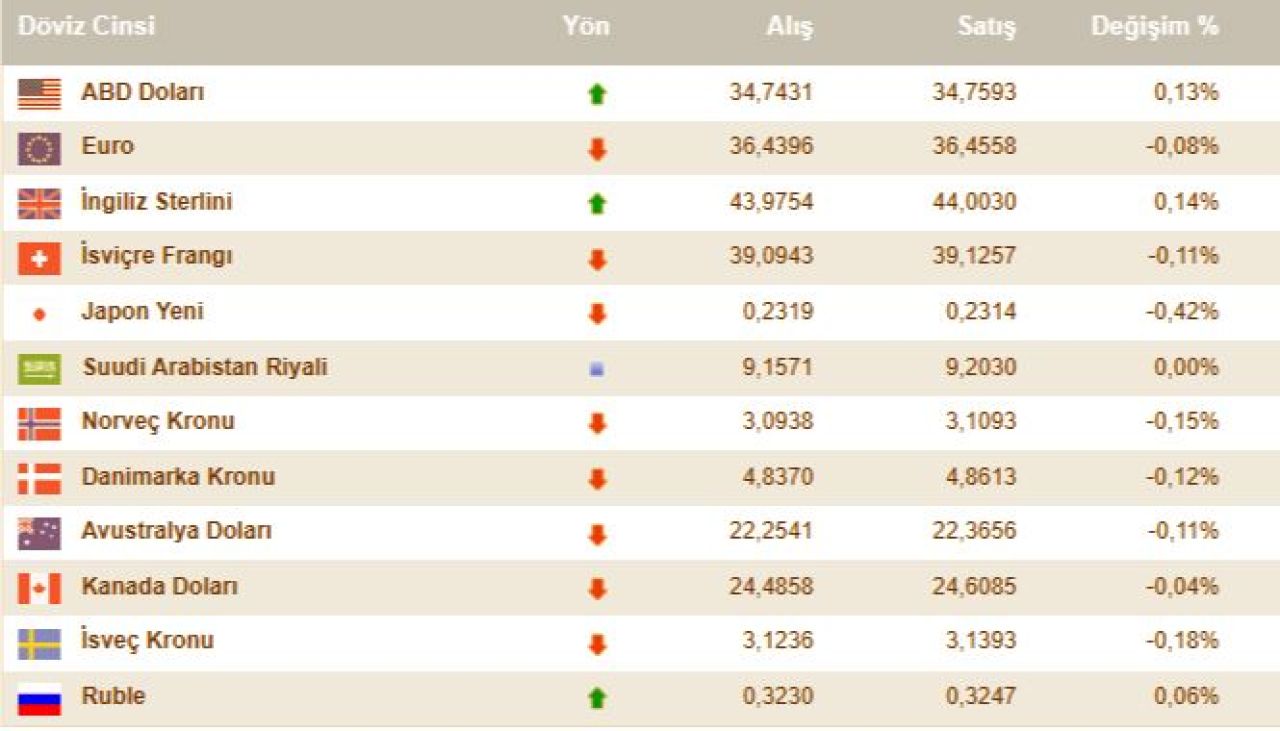 Dolar kuru yükselişini sürdürüyor! İşte 3 Aralık döviz kurları, euro ve dolar fiyatı - 3. Resim