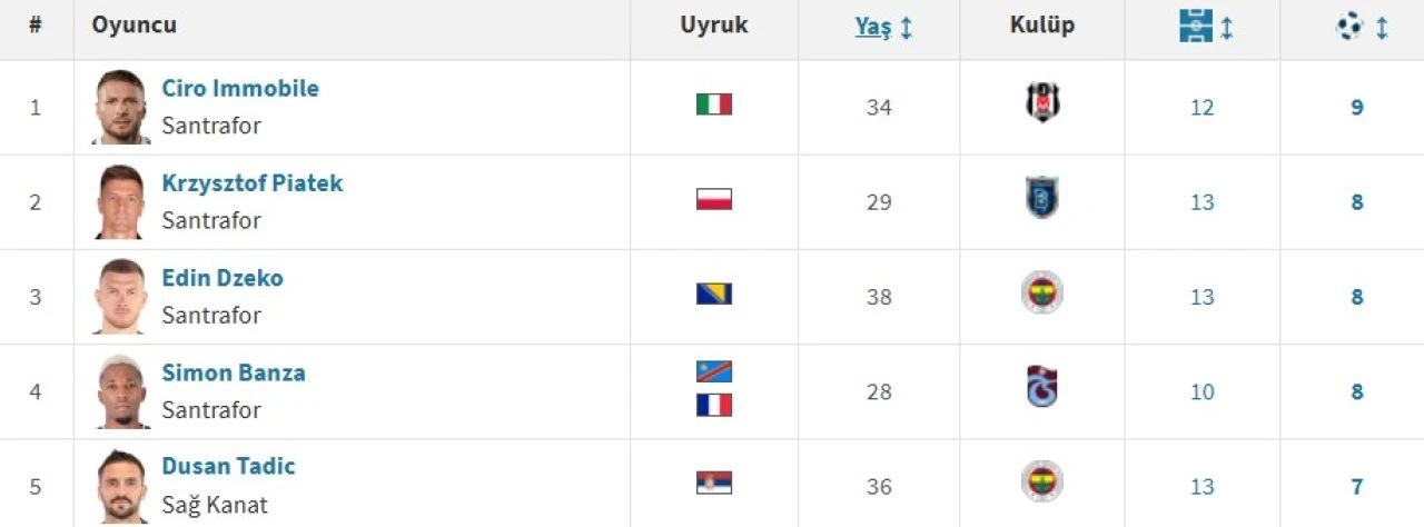 Süper Lig gol krallığı kimde? Ligdeki son durum ve puanlar merak ediliyor - 2. Resim