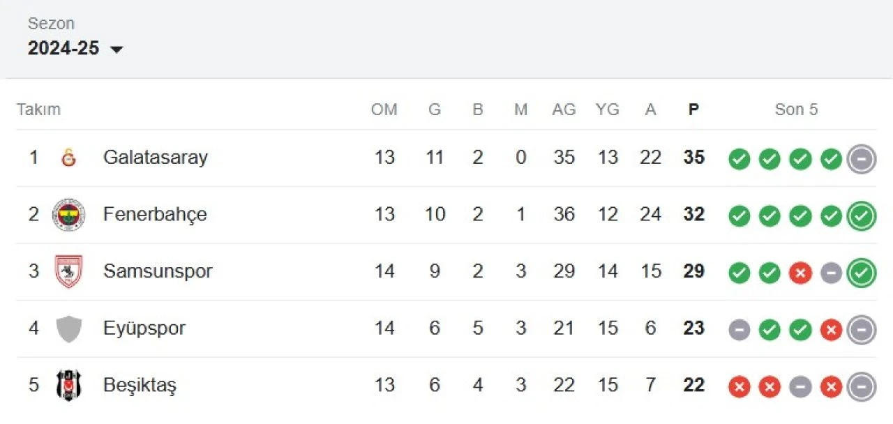 Süper Lig gol krallığı kimde? Ligdeki son durum ve puanlar merak ediliyor