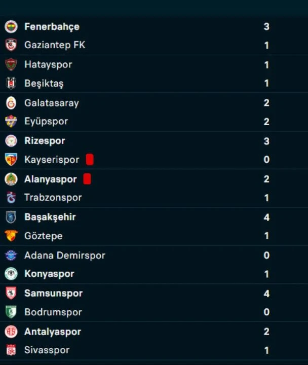 Süper Lig'de nefes kesen zirve yarışı! İşte 14. hafta puan durumu 