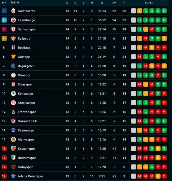 Süper Lig'de nefes kesen zirve yarışı! İşte 14. hafta puan durumu 