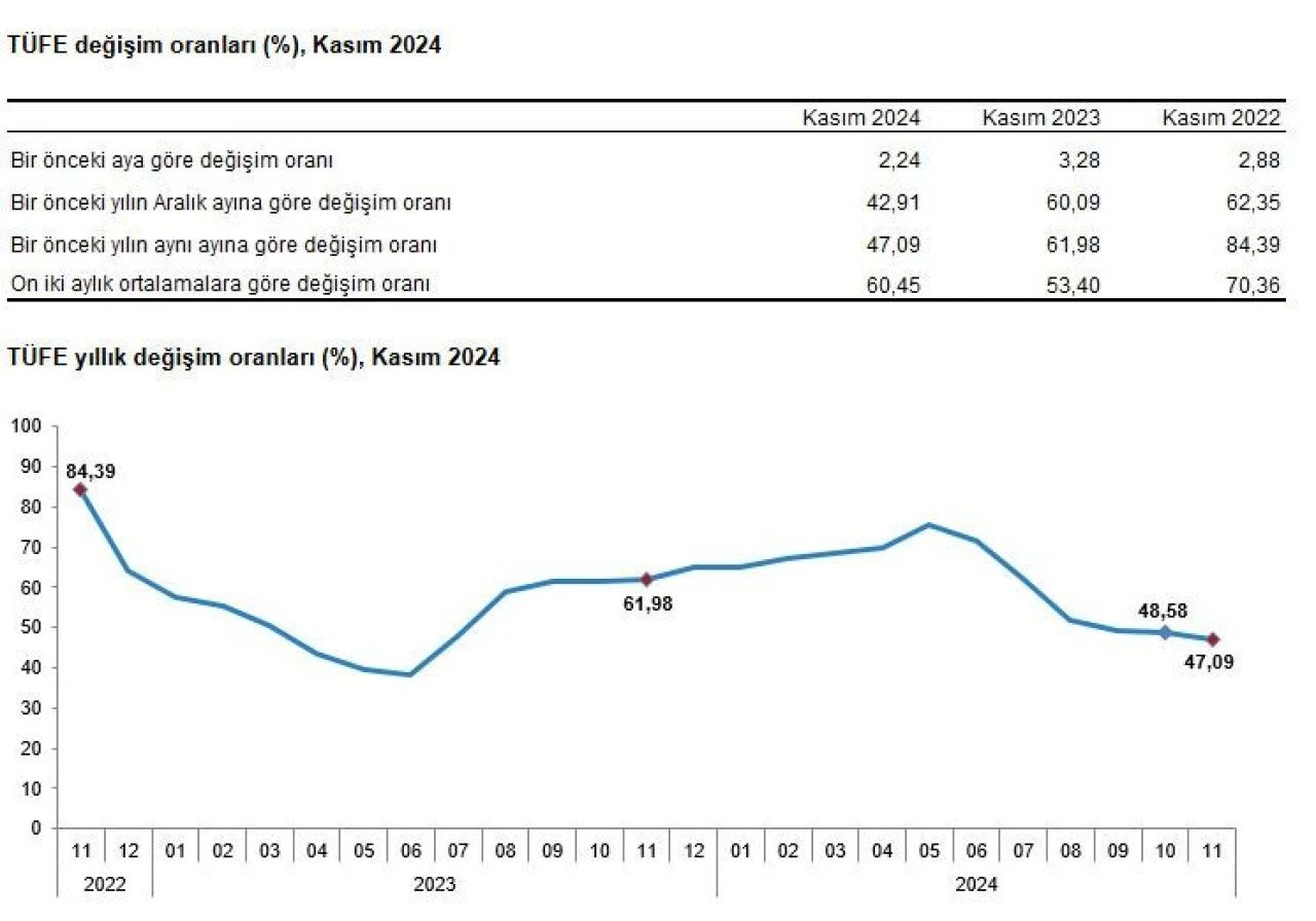 TÜİK enflasyon rakamları açıklandı! - 1. Resim
