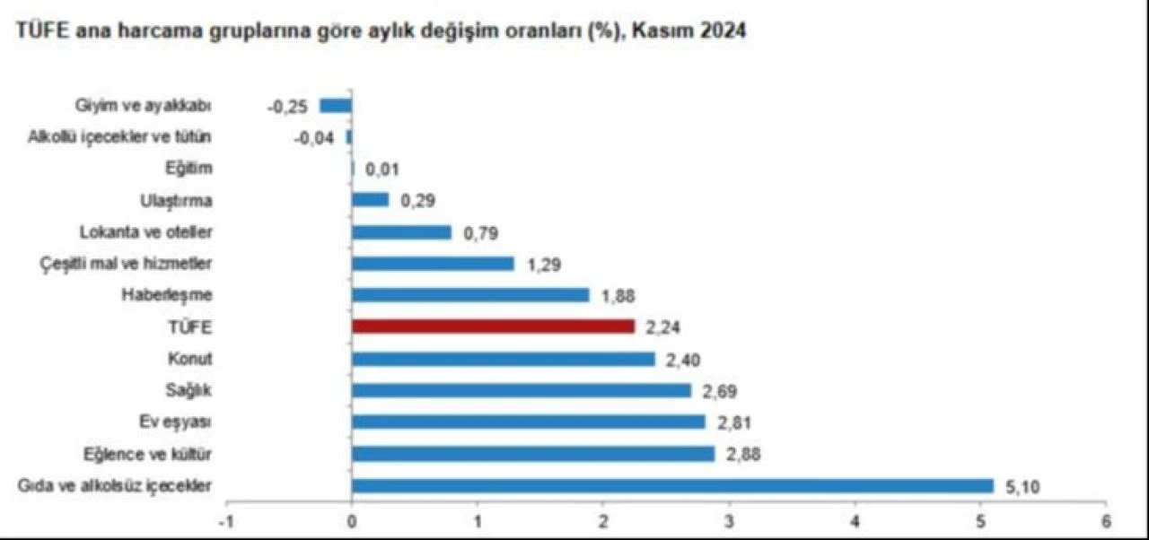 TÜİK enflasyon rakamları açıklandı! - 3. Resim