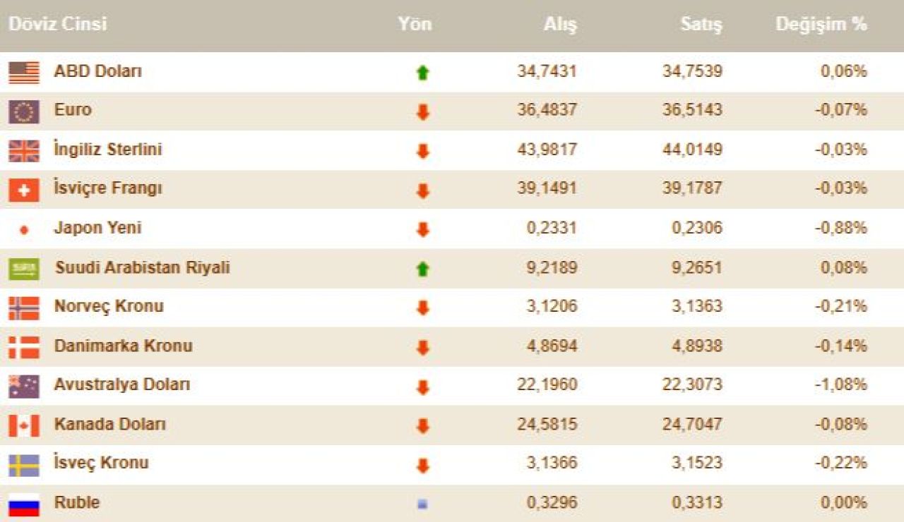 Dolar kuru  enflasyon verileri sonrası yükseldi! İşte 4 Aralık döviz kurları; euro, dolar fiyatı - 3. Resim