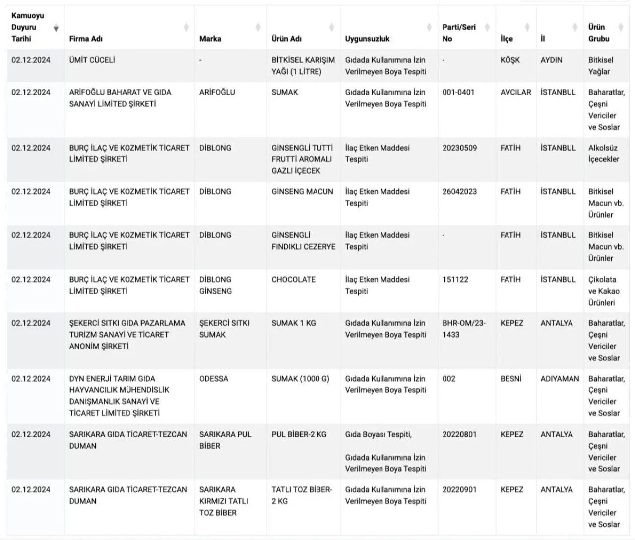 Gıdada utanç listesi giderek uzuyor! Pul biberde boya, çikolatada ilaç - 3. Resim