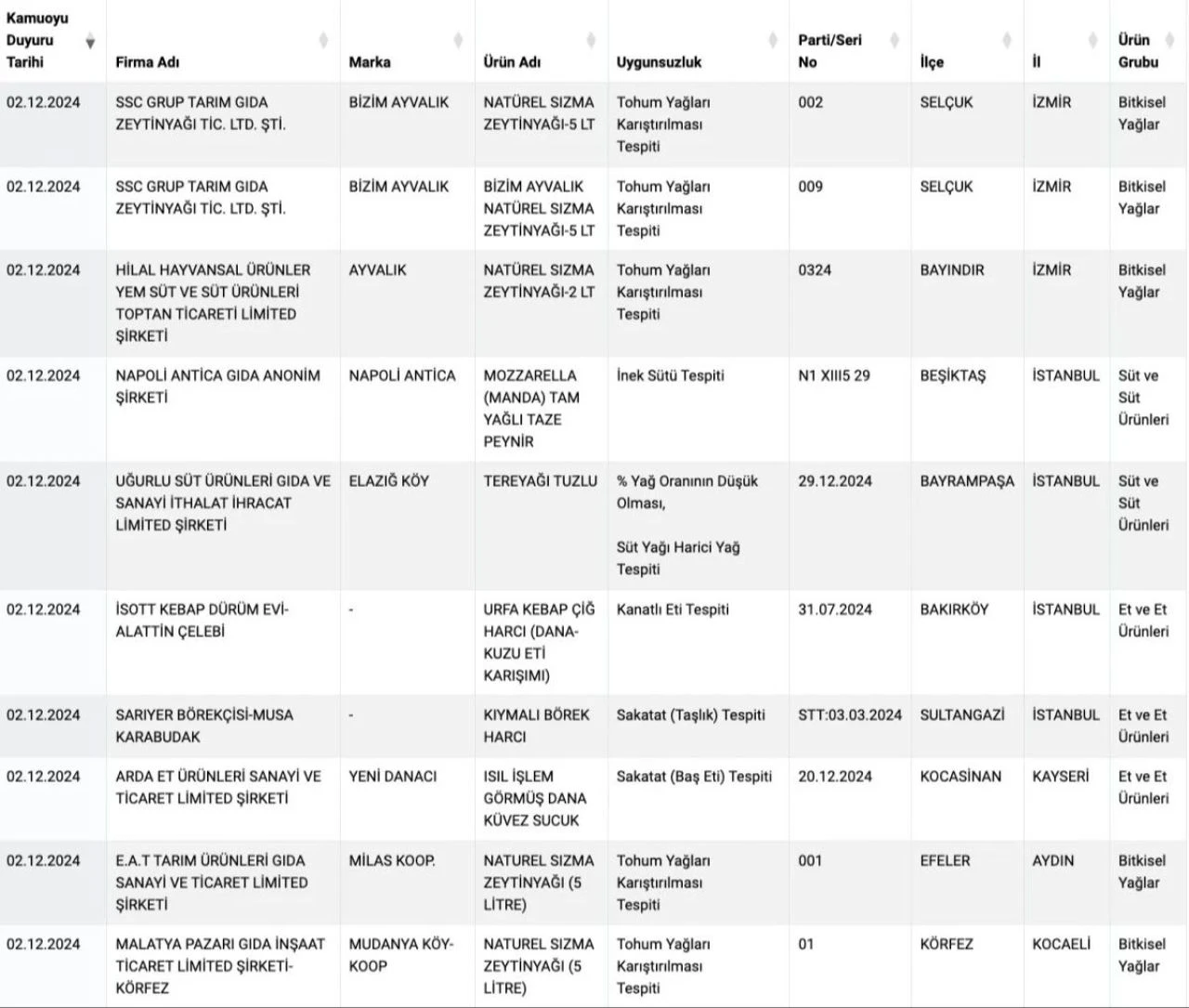 Gıdada utanç listesi giderek uzuyor! Pul biberde boya, çikolatada ilaç - 4. Resim