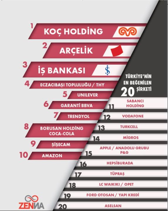 Türkiye'nin en beğenilen şirketleri sıralandı! İşte iş dünyasının gözdeleri - 1. Resim