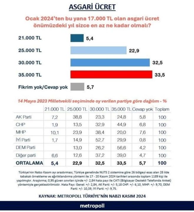 Asgari ücret anketinde dikkat çeken sonuç! Vatandaşın beklediği rakam belli oldu - 3. Resim